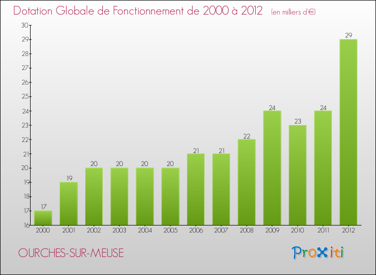 Evolution du montant de la Dotation Globale de Fonctionnement pour la commune de OURCHES-SUR-MEUSE de 2000 à 2012 Evolution du montant de la Dotation Globale de Fonctionnement pour OURCHES-SUR-MEUSE de 2000 à 2012