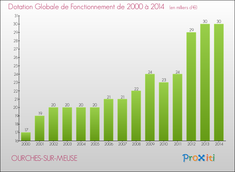 Evolution du montant de la Dotation Globale de Fonctionnement pour la commune de OURCHES-SUR-MEUSE de 2000 à 2014 Evolution du montant de la Dotation Globale de Fonctionnement pour OURCHES-SUR-MEUSE de 2000 à 2014