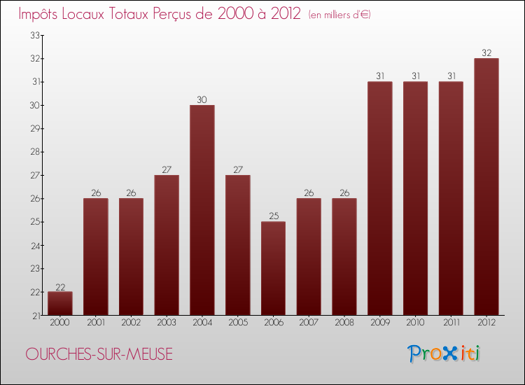 Evolution des Impôts Locaux pour la commune de OURCHES-SUR-MEUSE de 2000 à 2012 Evolution des Impôts Locaux pour OURCHES-SUR-MEUSE de 2000 à 2012