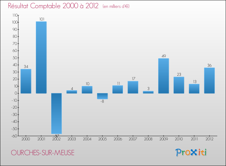 Evolution du résultat comptable pour la commune de OURCHES-SUR-MEUSE de 2000 à 2012 Evolution du résultat comptable pour OURCHES-SUR-MEUSE de 2000 à 2012