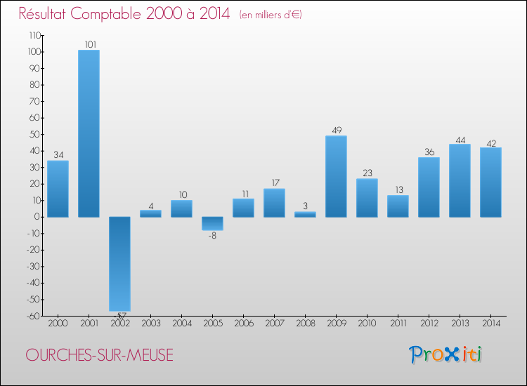 Evolution du résultat comptable pour la commune de OURCHES-SUR-MEUSE de 2000 à 2014 Evolution du résultat comptable pour OURCHES-SUR-MEUSE de 2000 à 2014