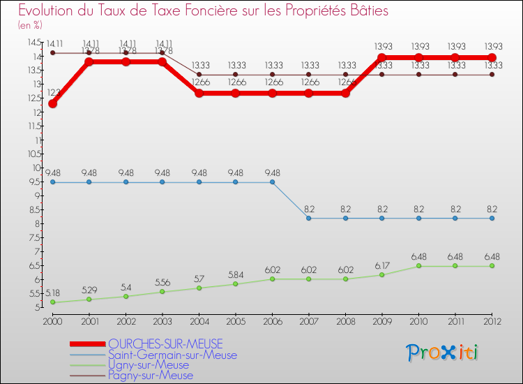 Evolution du taux de la taxe foncière sur le bati pour OURCHES-SUR-MEUSE et les communes proches de 2000 à 2012 Comparaison des taux de taxe foncière sur le bati pour OURCHES-SUR-MEUSE et les communes voisines de 2000 à 2012