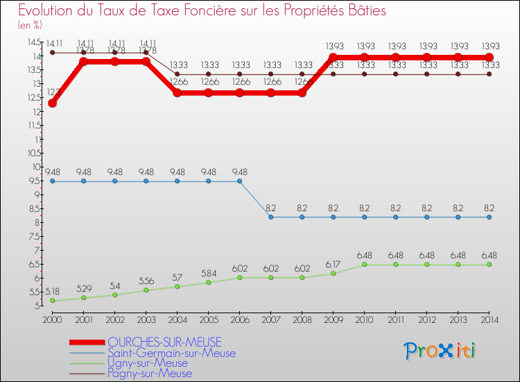 Evolution du taux de la taxe foncière sur le bati pour OURCHES-SUR-MEUSE et les communes proches de 2000 à 2014 Comparaison des taux de taxe foncière sur le bati pour OURCHES-SUR-MEUSE et les communes voisines de 2000 à 2014