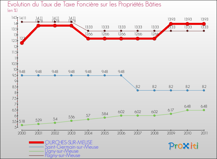 Evolution du taux de la taxe foncière sur le bati pour OURCHES-SUR-MEUSE et les communes proches Comparaison des taux de taxe foncière sur le bati pour OURCHES-SUR-MEUSE et les communes voisines