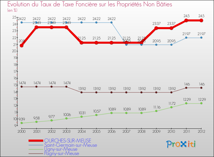 Evolution du taux de la taxe foncière sur les immeubles et terrains non batis pour OURCHES-SUR-MEUSE et les communes proches de 2000 à 2012 Comparaison des taux de la taxe foncière sur les immeubles et terrains non batis pour OURCHES-SUR-MEUSE et les communes voisines de 2000 à 2012
