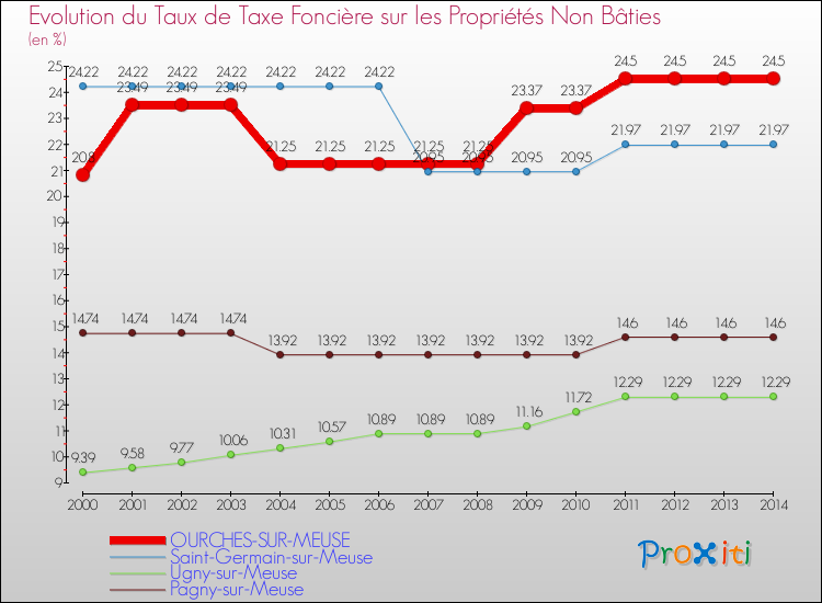 Evolution du taux de la taxe foncière sur les immeubles et terrains non batis pour OURCHES-SUR-MEUSE et les communes proches de 2000 à 2014 Comparaison des taux de la taxe foncière sur les immeubles et terrains non batis pour OURCHES-SUR-MEUSE et les communes voisines de 2000 à 2014
