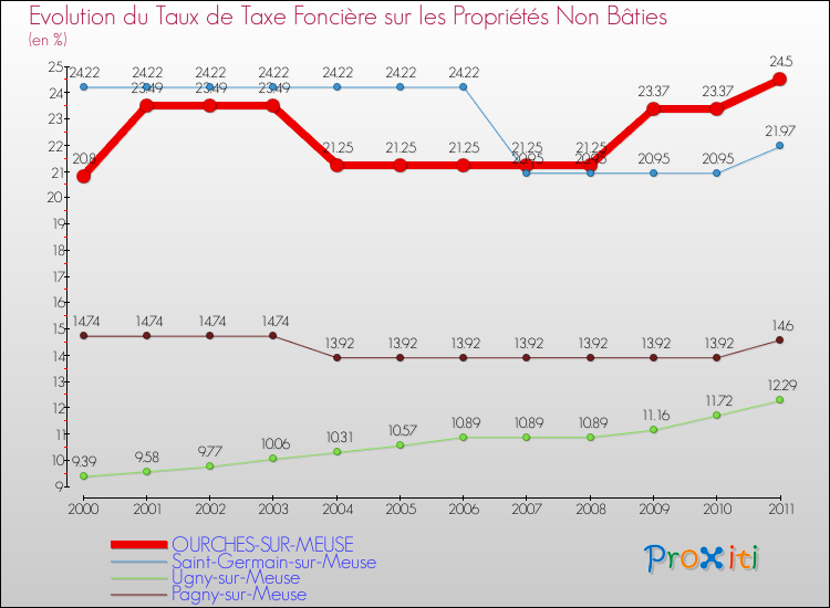 Evolution du taux de la taxe foncière sur les immeubles et terrains non batis pour OURCHES-SUR-MEUSE et les communes proches Comparaison des taux de la taxe foncière sur les immeubles et terrains non batis pour OURCHES-SUR-MEUSE et les communes voisines