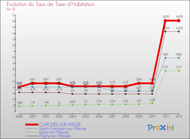 Evolution du taux de la taxe d'habitation pour OURCHES-SUR-MEUSE et les communes proches Comparaison des taux de la taxe d'habitation pour OURCHES-SUR-MEUSE et les communes voisines