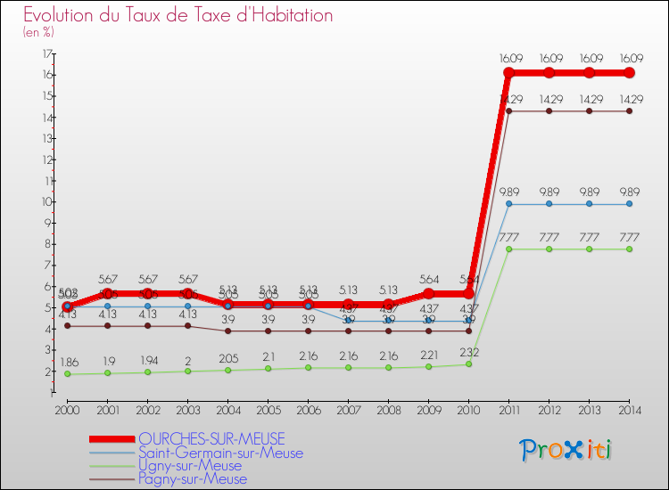 Evolution du taux de la taxe d'habitation pour OURCHES-SUR-MEUSE et les communes proches de 2000 à 2014 Comparaison des taux de la taxe d'habitation pour OURCHES-SUR-MEUSE et les communes voisines de 2000 à 2014