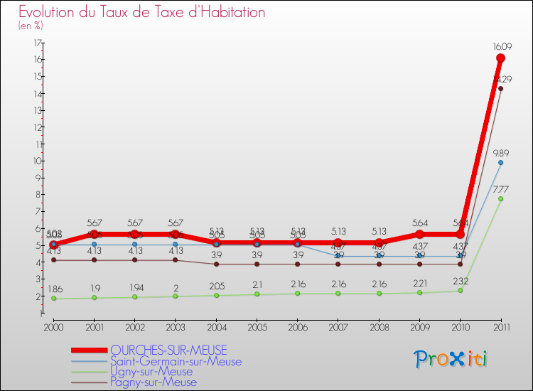 Evolution du taux de la taxe d'habitation pour OURCHES-SUR-MEUSE et les communes proches Comparaison des taux de la taxe d'habitation pour OURCHES-SUR-MEUSE et les communes voisines