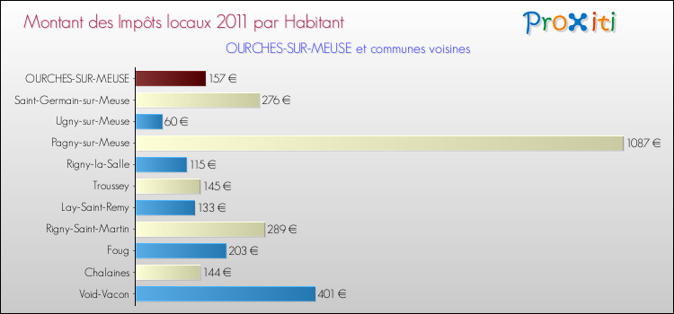 Montant des impôts locaux par Habitant pour OURCHES-SUR-MEUSE et les communes proches Comparaison des impôts locaux par habitant pour OURCHES-SUR-MEUSE et les communes voisines