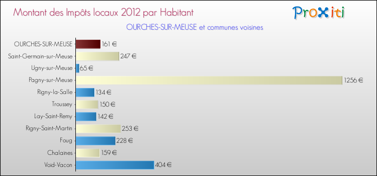 Montant des impôts locaux par Habitant pour OURCHES-SUR-MEUSE et les communes proches Comparaison des impôts locaux par habitant pour OURCHES-SUR-MEUSE et les communes voisines
