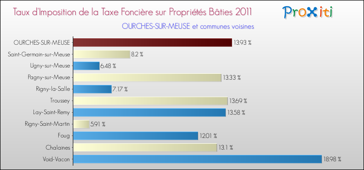 Taux d'imposition de la taxe foncière sur le bati 2011 pour OURCHES-SUR-MEUSE et les communes proches Comparaison des taux d'imposition de la taxe foncière sur le bati 2011 pour OURCHES-SUR-MEUSE et les communes voisines
