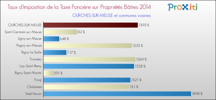 Taux d'imposition de la taxe foncière sur le bati 2014 pour OURCHES-SUR-MEUSE et les communes proches Comparaison des taux d'imposition de la taxe foncière sur le bati 2014 pour OURCHES-SUR-MEUSE et les communes voisines