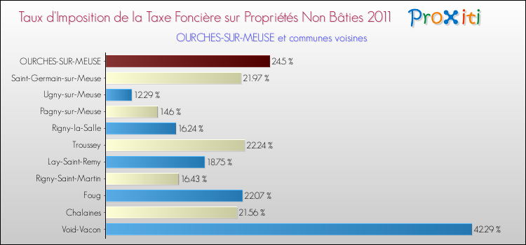 Taux d'imposition de la taxe foncière sur les immeubles et terrains non batis 2011 pour OURCHES-SUR-MEUSE et les communes proches Comparaison des taux d'imposition de la taxe foncière sur les immeubles et terrains non batis 2011 pour OURCHES-SUR-MEUSE et les communes voisines