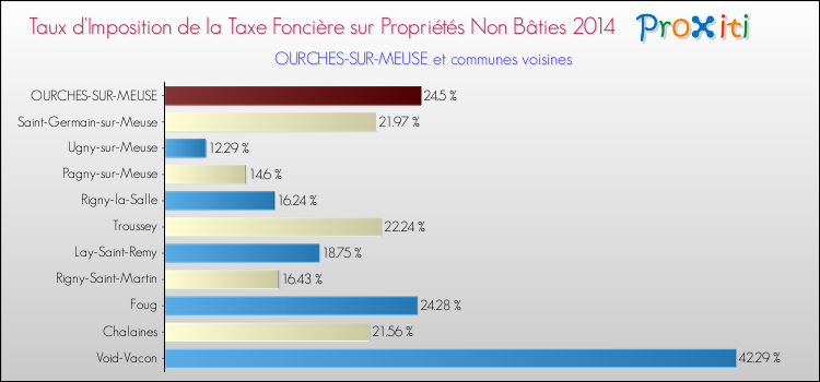Taux d'imposition de la taxe foncière sur les immeubles et terrains non batis 2014 pour OURCHES-SUR-MEUSE et les communes proches Comparaison des taux d'imposition de la taxe foncière sur les immeubles et terrains non batis 2014 pour OURCHES-SUR-MEUSE et les communes voisines