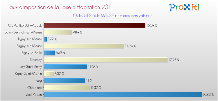 Taux d'imposition de la taxe d'habitation 2011 pour OURCHES-SUR-MEUSE et les communes proches Comparaison des taux d'imposition de la taxe d'habitation 2011 pour OURCHES-SUR-MEUSE et les communes voisines