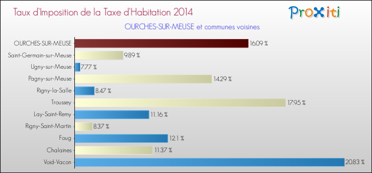 Taux d'imposition de la taxe d'habitation 2014 pour OURCHES-SUR-MEUSE et les communes proches Comparaison des taux d'imposition de la taxe d'habitation 2014 pour OURCHES-SUR-MEUSE et les communes voisines