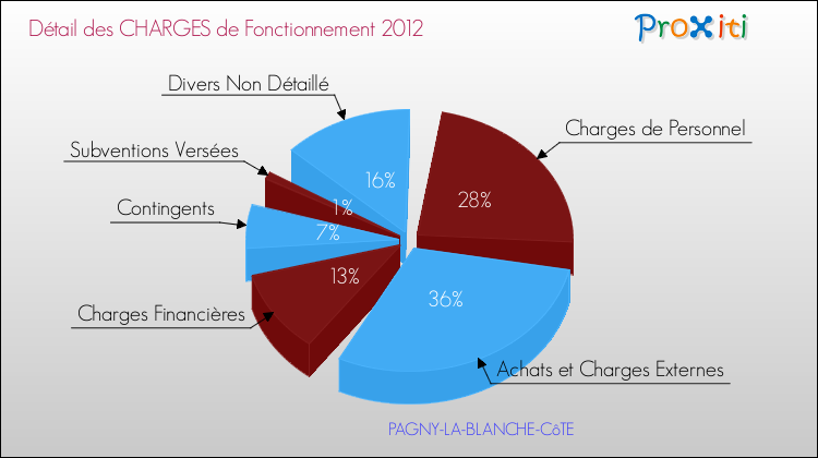Décomposition des Charges de Fonctionnement 2012 de la commune de PAGNY-LA-BLANCHE-CôTE Charges de Fonctionnement 2012 pour la commune de PAGNY-LA-BLANCHE-CôTE