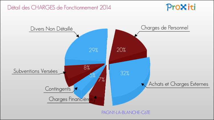 Décomposition des Charges de Fonctionnement 2014 de la commune de PAGNY-LA-BLANCHE-CôTE Charges de Fonctionnement 2014 pour la commune de PAGNY-LA-BLANCHE-CôTE
