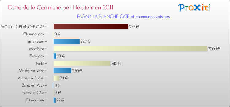 Dette par habitant de la commune en 2011 pour PAGNY-LA-BLANCHE-CôTE et les communes proches Comparaison de la dette par habitant de la commune en 2011 pour PAGNY-LA-BLANCHE-CôTE et les communes voisines