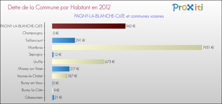 Dette par habitant de la commune en 2012 pour PAGNY-LA-BLANCHE-CôTE et les communes proches Comparaison de la dette par habitant de la commune en 2012 pour PAGNY-LA-BLANCHE-CôTE et les communes voisines