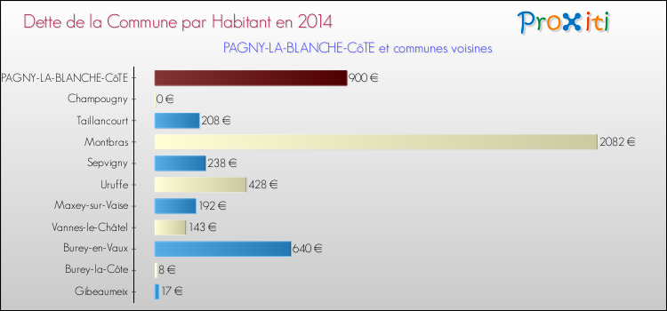 Dette par habitant de la commune en 2014 pour PAGNY-LA-BLANCHE-CôTE et les communes proches Comparaison de la dette par habitant de la commune en 2014 pour PAGNY-LA-BLANCHE-CôTE et les communes voisines