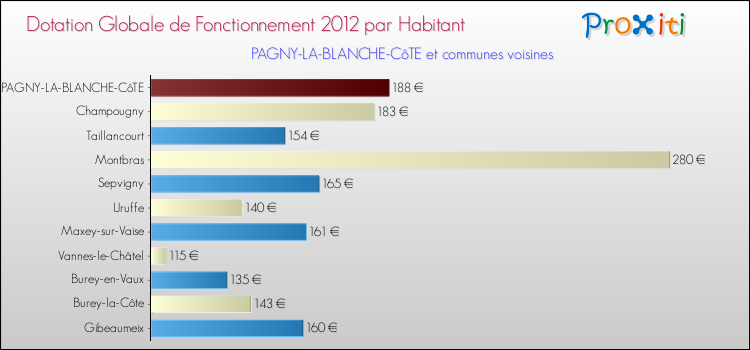 Montant des dotations globales de fonctionnement DGF par Habitant pour PAGNY-LA-BLANCHE-CôTE et les communes proches Comparaison des des dotations globales de fonctionnement DGF par habitant pour PAGNY-LA-BLANCHE-CôTE et les communes voisines