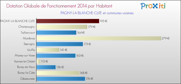 Montant des dotations globales de fonctionnement DGF par Habitant pour PAGNY-LA-BLANCHE-CôTE et les communes proches en 2014. Comparaison des des dotations globales de fonctionnement DGF par habitant pour PAGNY-LA-BLANCHE-CôTE et les communes voisines en 2014.
