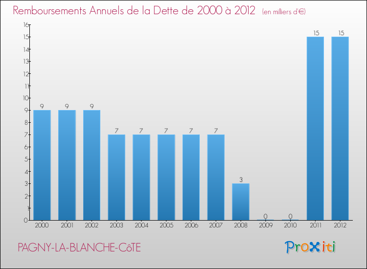 Evolution de l'annuité de la dette pour la commune de PAGNY-LA-BLANCHE-CôTE de 2000 à 2012 Annuités de la dette pour PAGNY-LA-BLANCHE-CôTE de 2000 à 2012