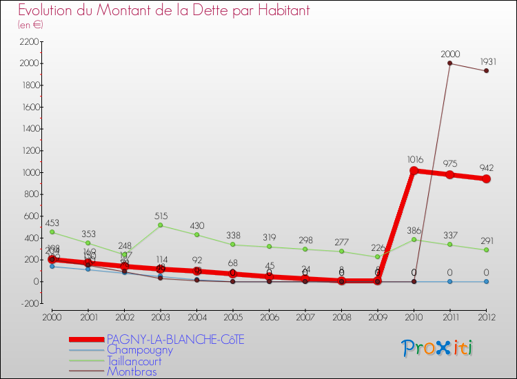 Evolution de la dette par habitant pour la commune de PAGNY-LA-BLANCHE-CôTE et les communes proches de 2000 à 2012 Comparaison de la dette par habitant pour PAGNY-LA-BLANCHE-CôTE et les communes voisines de 2000 à 2012