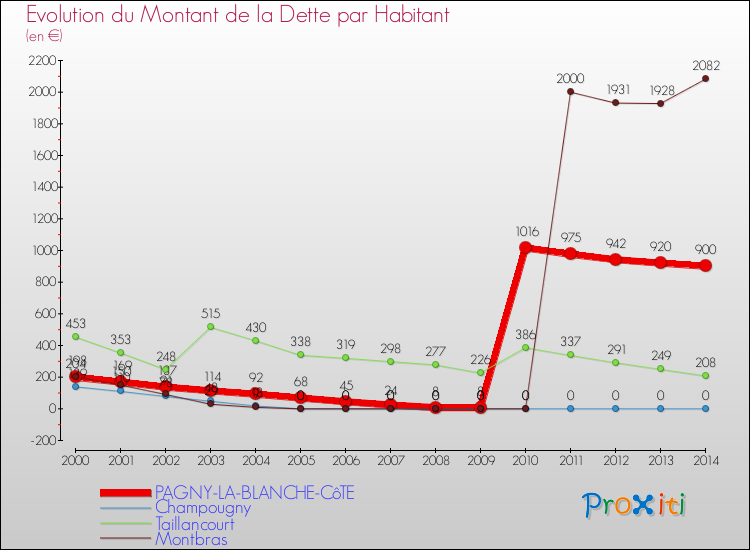 Evolution de la dette par habitant pour la commune de PAGNY-LA-BLANCHE-CôTE et les communes proches de 2000 à 2014 Comparaison de la dette par habitant pour PAGNY-LA-BLANCHE-CôTE et les communes voisines de 2000 à 2014