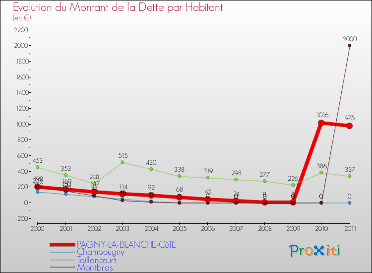 Evolution de la dette par habitant pour la commune de PAGNY-LA-BLANCHE-CôTE et les communes proches Comparaison de la dette par habitant pour PAGNY-LA-BLANCHE-CôTE et les communes voisines
