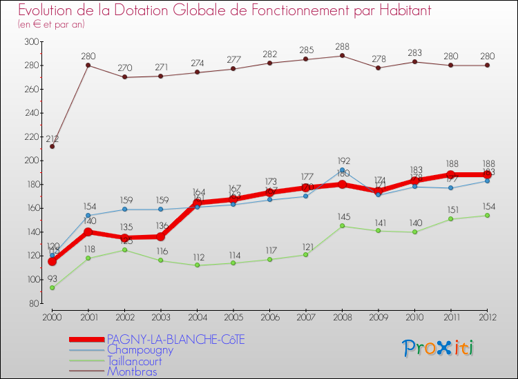Evolution et montant de la dotation globale de fonctionnement par Habitant pour PAGNY-LA-BLANCHE-CôTE et les communes proches Comparaison des dotations globales de fonctionnement par habitant pour PAGNY-LA-BLANCHE-CôTE et les communes voisines