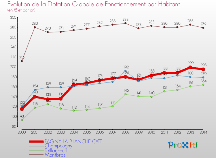 Evolution et montant de la dotation globale de fonctionnement par Habitant pour PAGNY-LA-BLANCHE-CôTE et les communes proches de 2000 à 2014. Comparaison des dotations globales de fonctionnement par habitant pour PAGNY-LA-BLANCHE-CôTE et les communes voisines de 2000 à 2014.