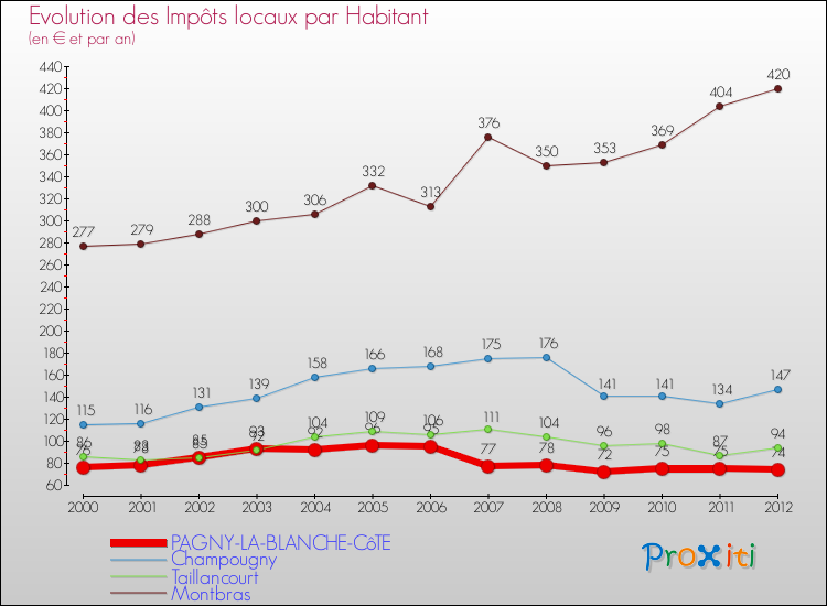 Evolution et montant des impôts locaux par Habitant pour PAGNY-LA-BLANCHE-CôTE et les communes proches Comparaison des impôts locaux par habitant pour PAGNY-LA-BLANCHE-CôTE et les communes voisines