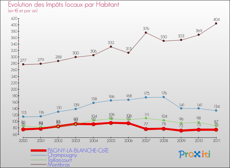 Evolution et montant des impôts locaux par Habitant pour PAGNY-LA-BLANCHE-CôTE et les communes proches Comparaison des impôts locaux par habitant pour PAGNY-LA-BLANCHE-CôTE et les communes voisines