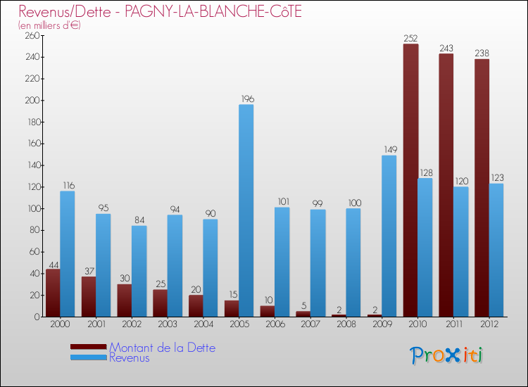 Evolution comparée de la dette et des revenus pour la commune de PAGNY-LA-BLANCHE-CôTE de 2000 à 2012 Comparaison de la dette et des revenus pour PAGNY-LA-BLANCHE-CôTE de 2000 à 2012