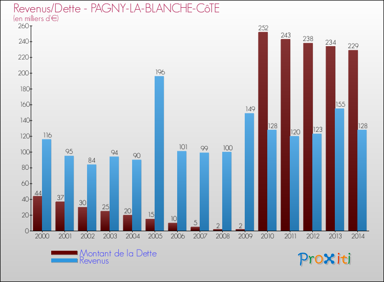 Evolution comparée de la dette et des revenus pour la commune de PAGNY-LA-BLANCHE-CôTE de 2000 à 2014 Comparaison de la dette et des revenus pour PAGNY-LA-BLANCHE-CôTE de 2000 à 2014