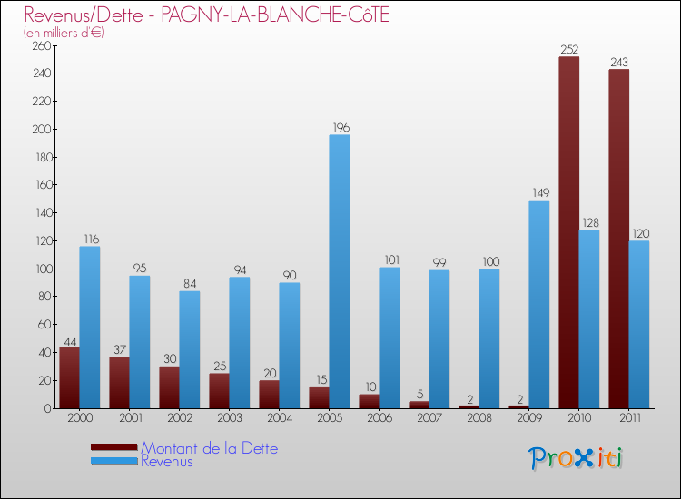 Evolution comparée de la dette et des revenus pour la commune de PAGNY-LA-BLANCHE-CôTE de 2000 à 2011 Comparaison de la dette et des revenus pour PAGNY-LA-BLANCHE-CôTE de 2000 à 2011