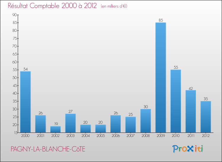 Evolution du résultat comptable pour la commune de PAGNY-LA-BLANCHE-CôTE de 2000 à 2012 Evolution du résultat comptable pour PAGNY-LA-BLANCHE-CôTE de 2000 à 2012