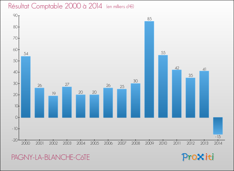 Evolution du résultat comptable pour la commune de PAGNY-LA-BLANCHE-CôTE de 2000 à 2014 Evolution du résultat comptable pour PAGNY-LA-BLANCHE-CôTE de 2000 à 2014