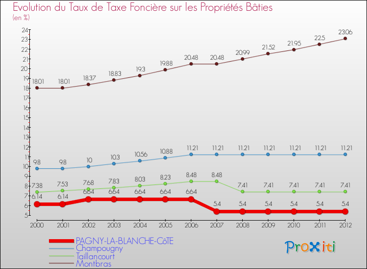 Evolution du taux de la taxe foncière sur le bati pour PAGNY-LA-BLANCHE-CôTE et les communes proches de 2000 à 2012 Comparaison des taux de taxe foncière sur le bati pour PAGNY-LA-BLANCHE-CôTE et les communes voisines de 2000 à 2012