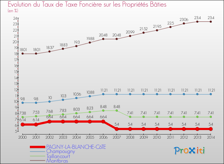 Evolution du taux de la taxe foncière sur le bati pour PAGNY-LA-BLANCHE-CôTE et les communes proches de 2000 à 2014 Comparaison des taux de taxe foncière sur le bati pour PAGNY-LA-BLANCHE-CôTE et les communes voisines de 2000 à 2014