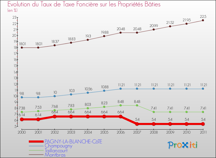 Evolution du taux de la taxe foncière sur le bati pour PAGNY-LA-BLANCHE-CôTE et les communes proches Comparaison des taux de taxe foncière sur le bati pour PAGNY-LA-BLANCHE-CôTE et les communes voisines