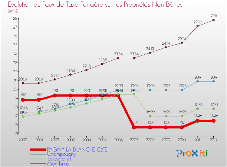 Evolution du taux de la taxe foncière sur les immeubles et terrains non batis pour PAGNY-LA-BLANCHE-CôTE et les communes proches de 2000 à 2012 Comparaison des taux de la taxe foncière sur les immeubles et terrains non batis pour PAGNY-LA-BLANCHE-CôTE et les communes voisines de 2000 à 2012