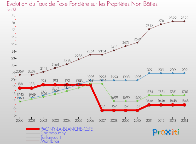 Evolution du taux de la taxe foncière sur les immeubles et terrains non batis pour PAGNY-LA-BLANCHE-CôTE et les communes proches de 2000 à 2014 Comparaison des taux de la taxe foncière sur les immeubles et terrains non batis pour PAGNY-LA-BLANCHE-CôTE et les communes voisines de 2000 à 2014