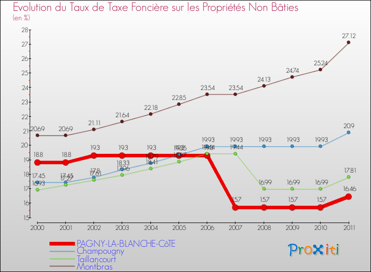 Evolution du taux de la taxe foncière sur les immeubles et terrains non batis pour PAGNY-LA-BLANCHE-CôTE et les communes proches Comparaison des taux de la taxe foncière sur les immeubles et terrains non batis pour PAGNY-LA-BLANCHE-CôTE et les communes voisines
