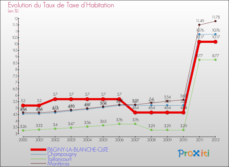 Evolution du taux de la taxe d'habitation pour PAGNY-LA-BLANCHE-CôTE et les communes proches Comparaison des taux de la taxe d'habitation pour PAGNY-LA-BLANCHE-CôTE et les communes voisines
