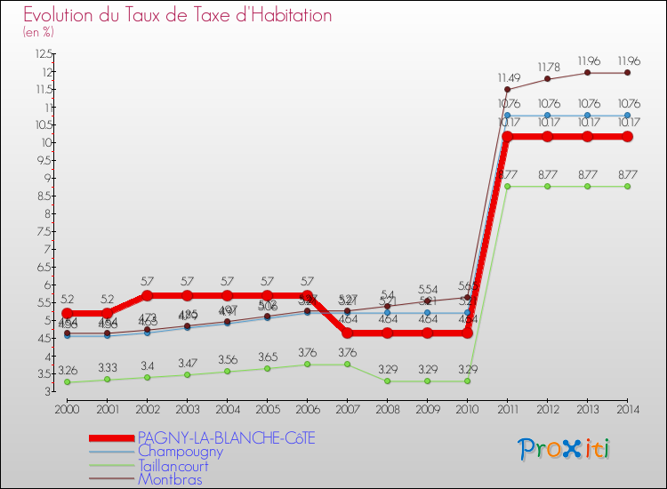 Evolution du taux de la taxe d'habitation pour PAGNY-LA-BLANCHE-CôTE et les communes proches de 2000 à 2014 Comparaison des taux de la taxe d'habitation pour PAGNY-LA-BLANCHE-CôTE et les communes voisines de 2000 à 2014